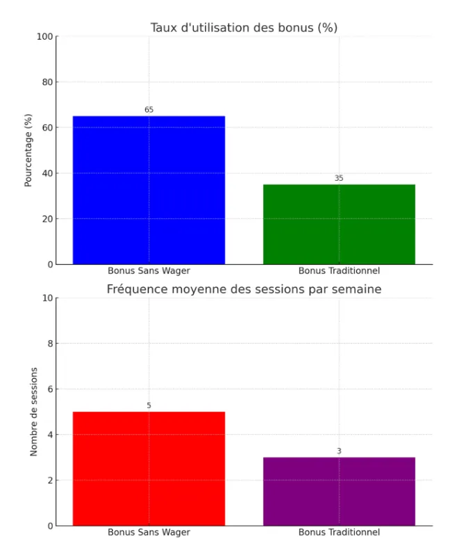 Taux d'utilisation des bonus au casino en ligne