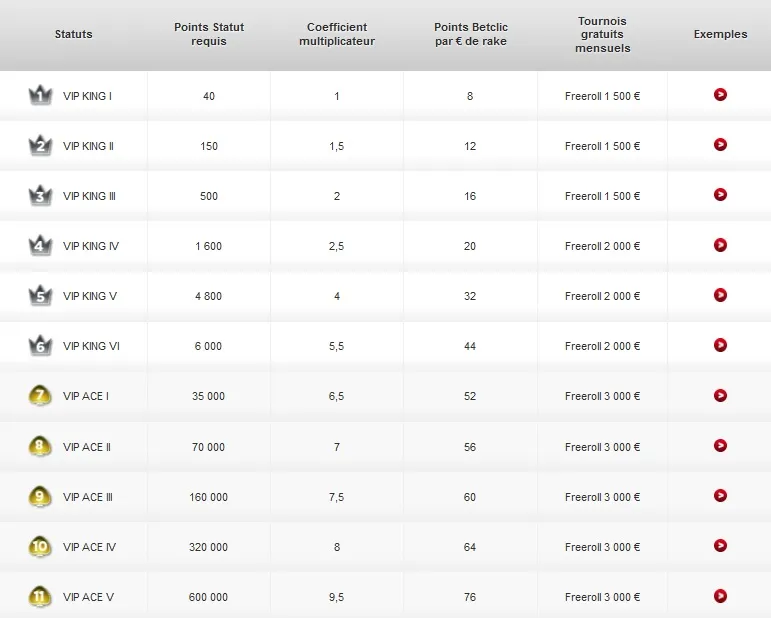 Statuts VIP Betclic
