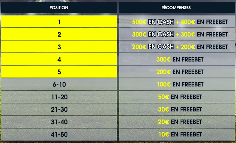Classement des gains Challenge LDN