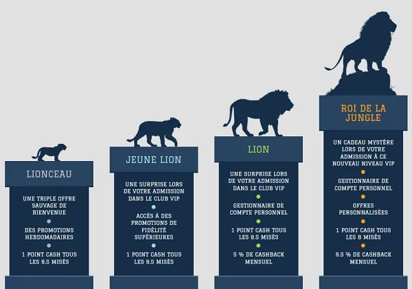 Programme de fidélité sur White Lion