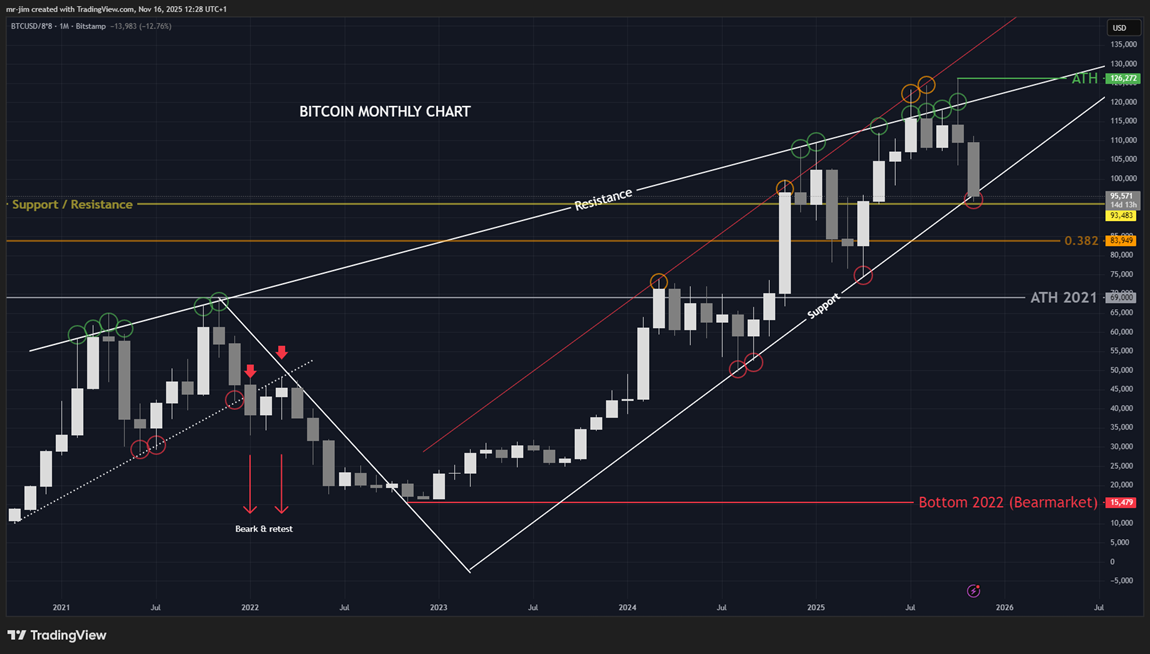 Analyse bitcoin Macro