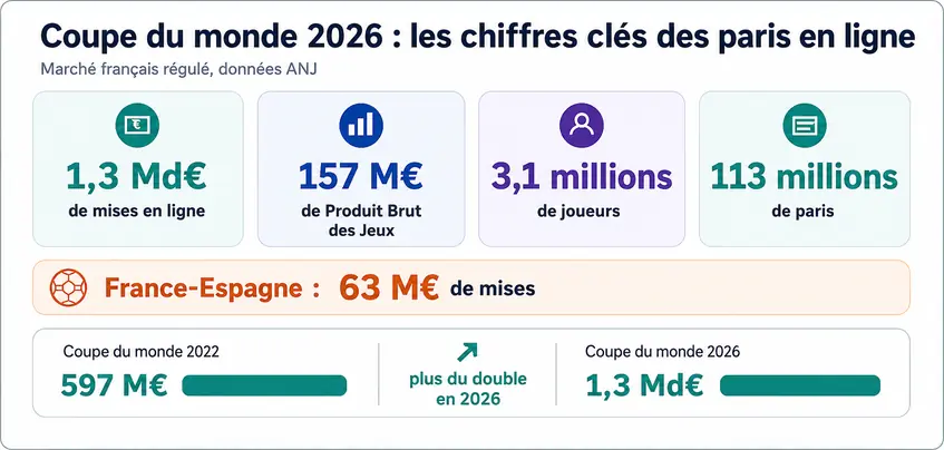 Infographie des paris sportifs en ligne à la Coupe du monde 2026 : mises, joueurs, paris et Produit Brut des Jeux