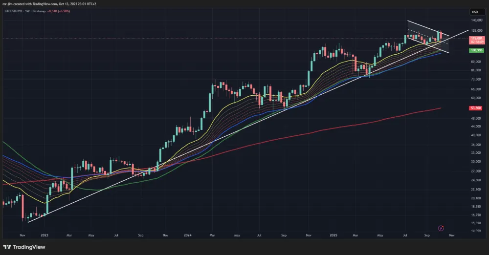 Graphique du Bitcoin montrant la tendance haussière avant le krach crypto du 11 octobre 2025 avec les moyennes mobiles weekly