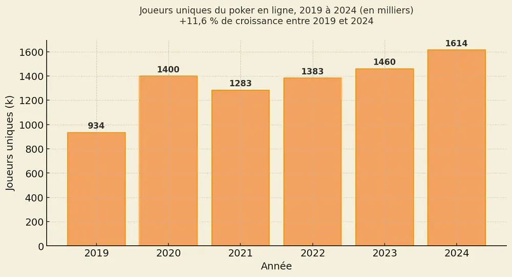 Graphique poker en ligne montrant l’évolution des joueurs uniques entre 2019 et 2024 avec une croissance de 11,6%