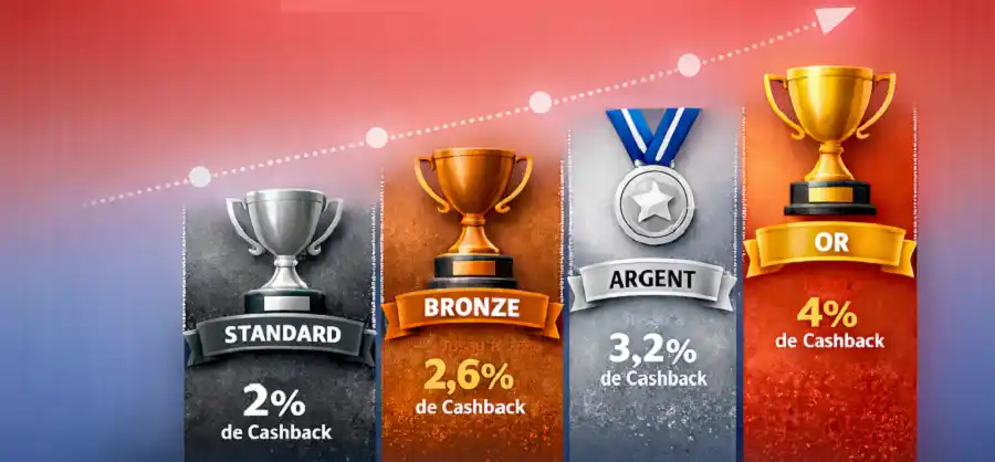 Programme fidélité Zeturf avec niveaux Standard, Bronze, Argent et Or offrant du cashback